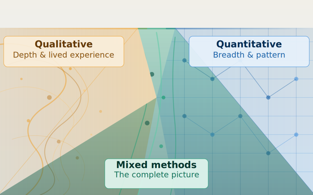 Graphic organizer that illustrates with dots and lines the juxtaposition of Qualitative, Quantitative, and Mixed Methods in Values-based Education, with qualitative methods highlighting depth and lived experience, quantitative capturing the breadth and patterns in phenomena, and mixed methods presenting the whole picture.
