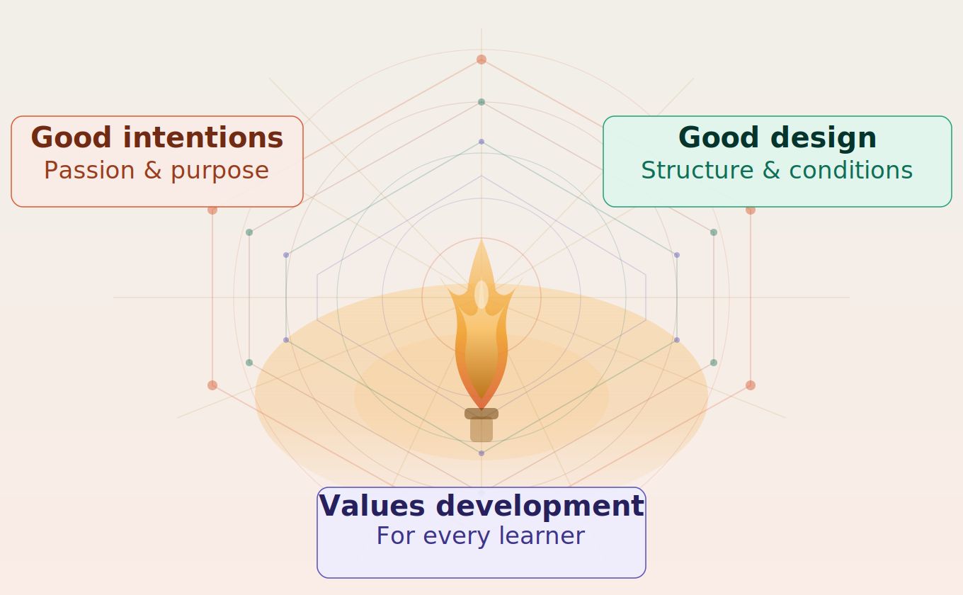 Graphic organizer that illustrates the distinction between good intentions, formed by passion and purpose, and good design, composed of structure and conditions, both of which are necessary to ensure the values development of every learner.